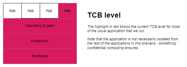 Current tcb level